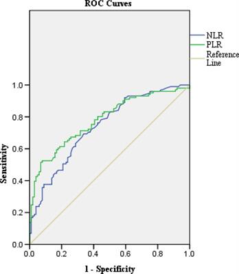 Neutrophil-to-lymphocyte ratio and platelet-to-lymphocyte ratio as predictive markers in hepatoblastoma